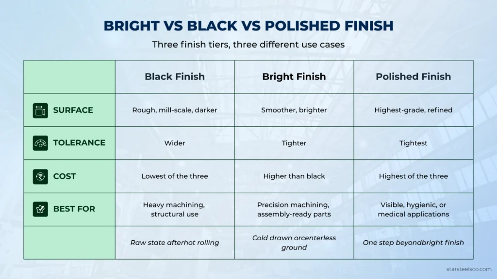 Bright vs black vs polished steel bar finish comparison chart